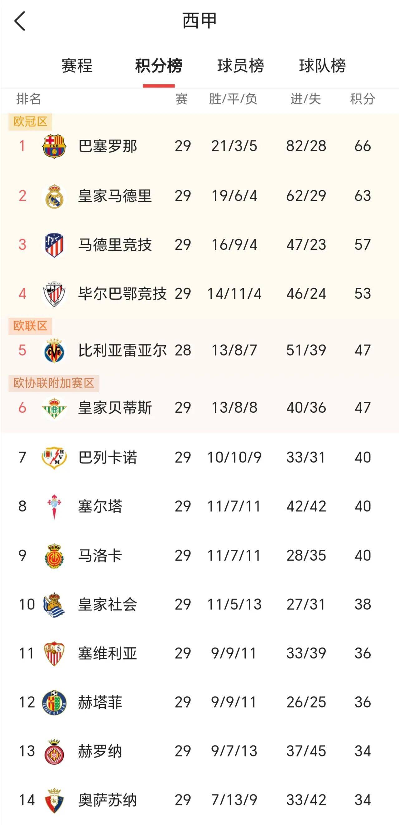 关于马竞主场平局，令球队积分榜上节节退后的信息